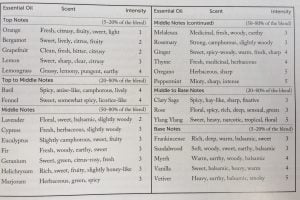 natural perfume mixing notes